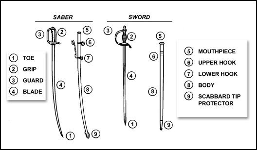 Figure F-1. Nomenclature, saber and sword.